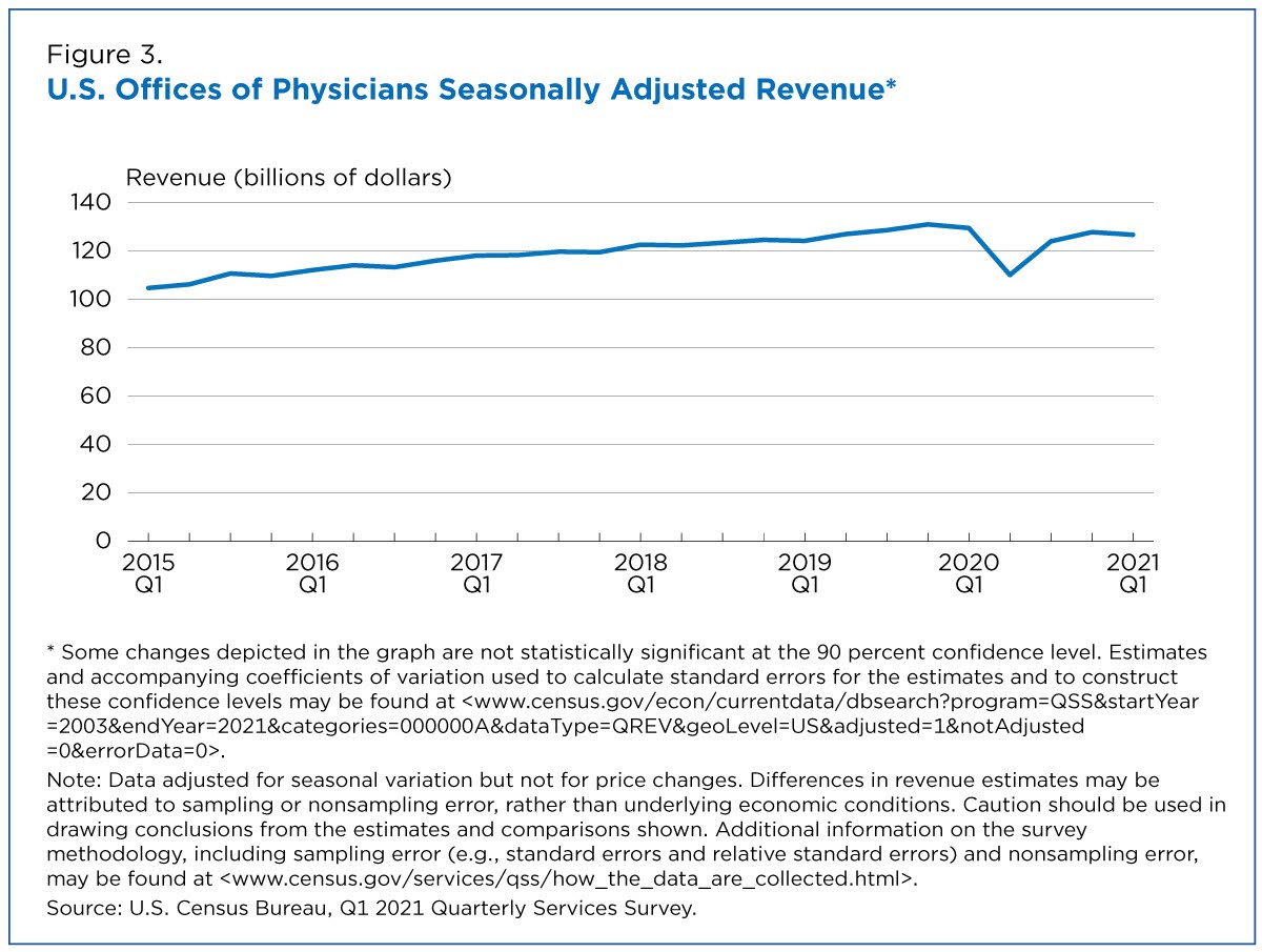 U.S. offices of physicians seasonally admusted revenue