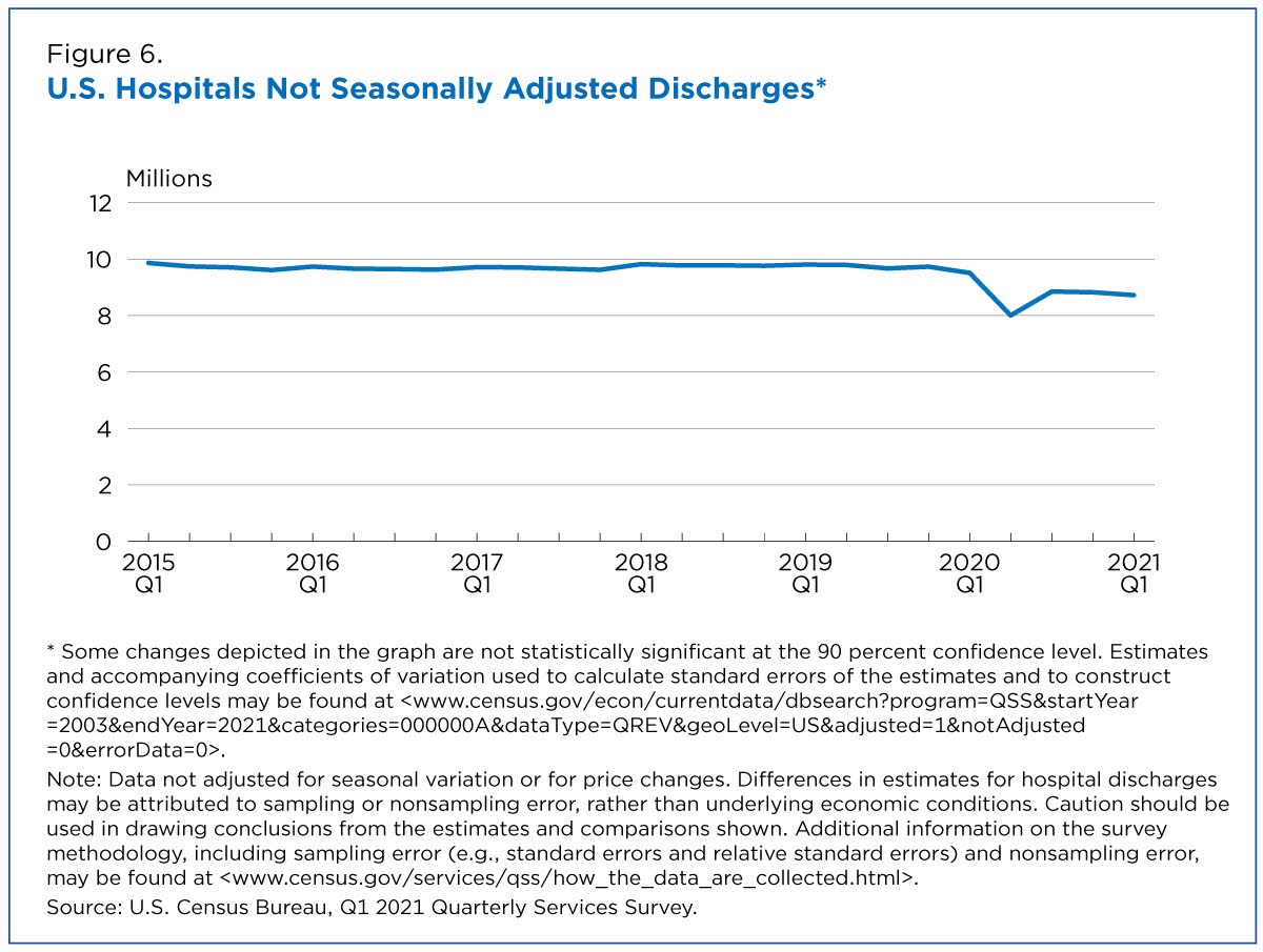 U.S. hospitals not seasonally adjusted discharges