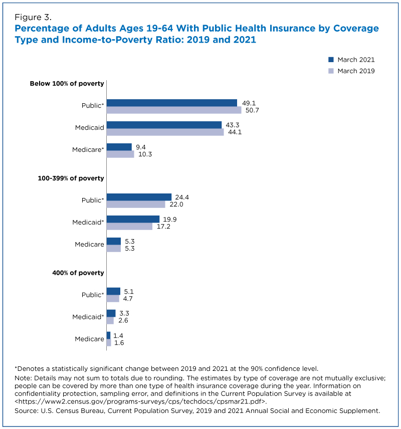 Private Health Coverage Of Adults Drops From Early 2019 To Early 2021