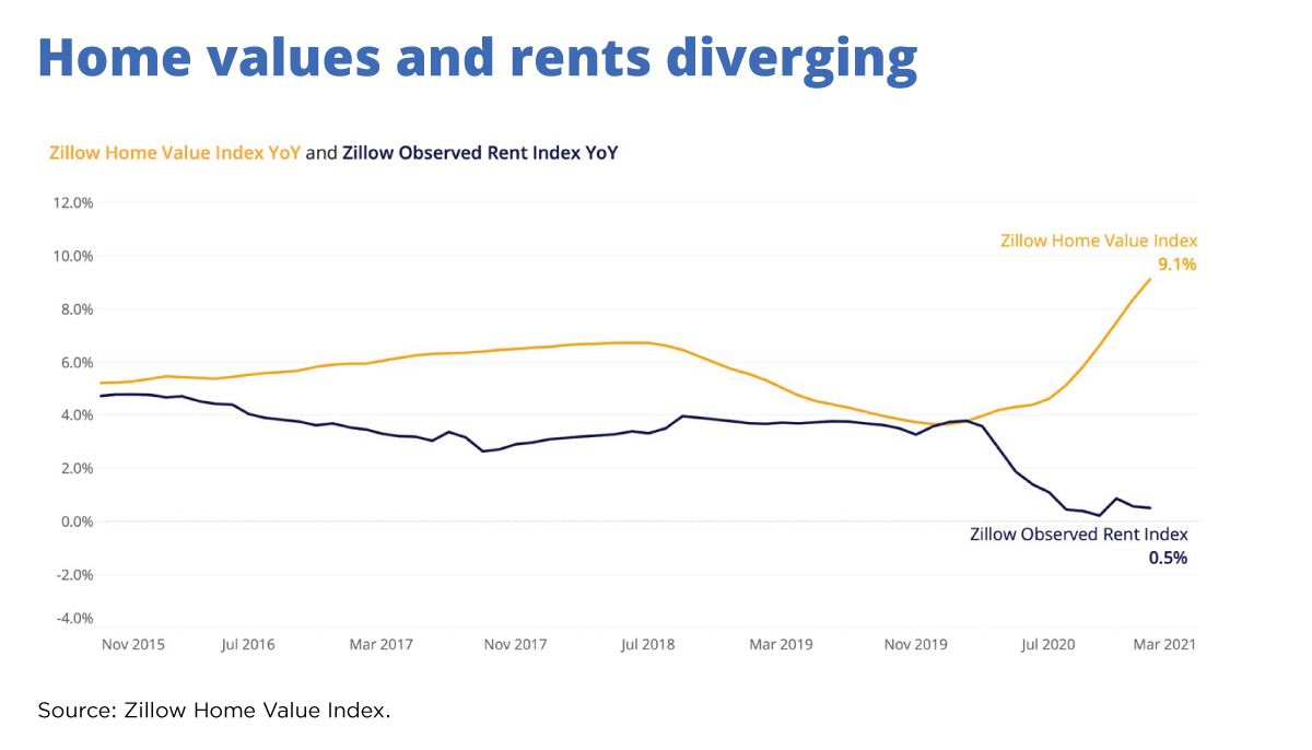 Home values and rents diverge