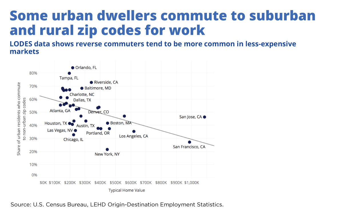 Some urban dwellers commute to suburban and rural zip codes for work