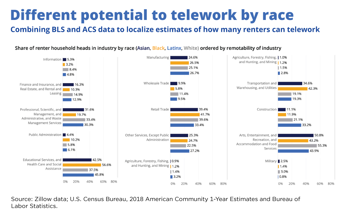 Different potential to telework by race