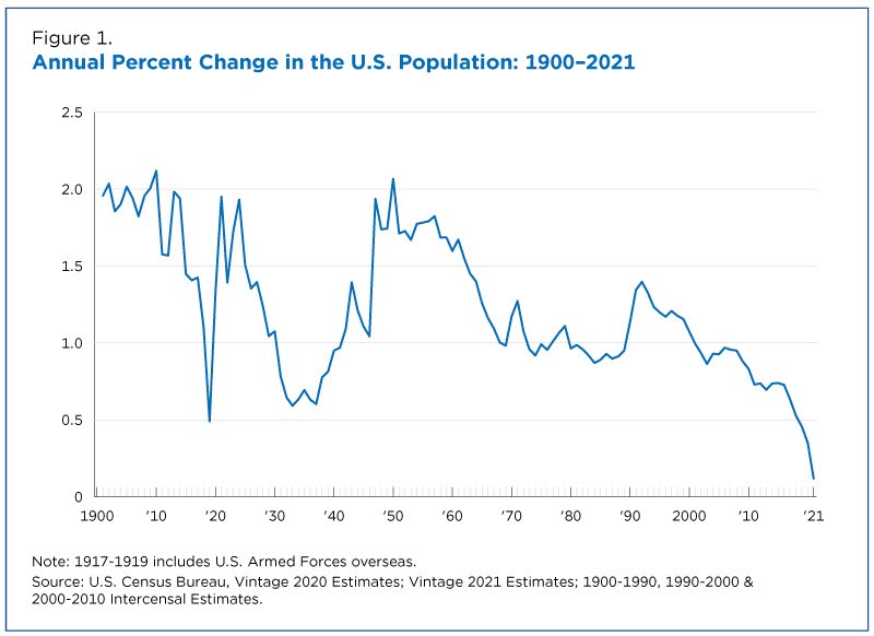 https://www.census.gov/content/dam/Census/library/stories/2021/12/us-population-grew-in-2021-slowest-rate-since-founding-of-the-nation-figure-1.jpg