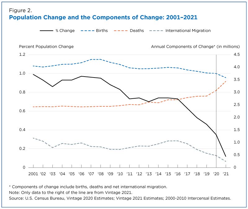 https://www.census.gov/content/dam/Census/library/stories/2021/12/us-population-grew-in-2021-slowest-rate-since-founding-of-the-nation-figure-2.jpg