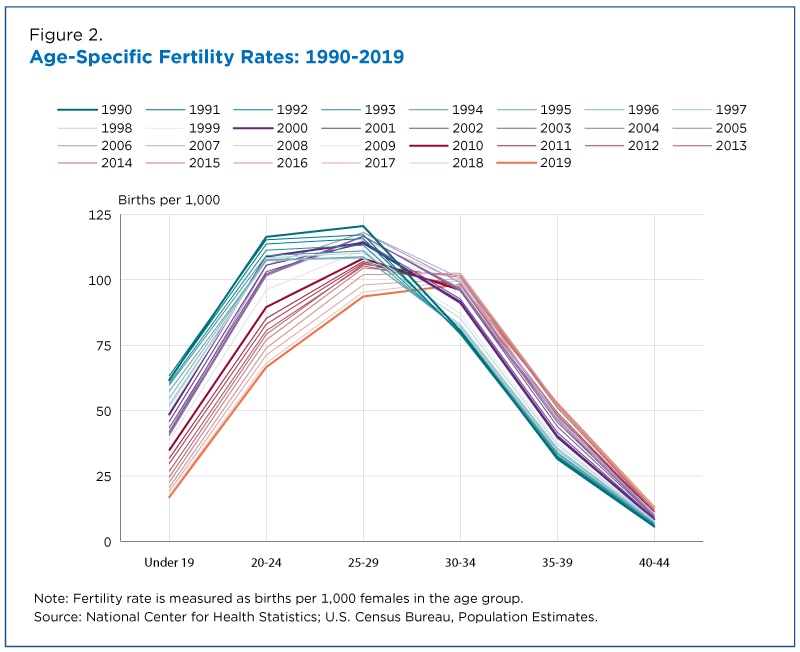 Female Fertility age chart  Age & Fertility - When are Women most