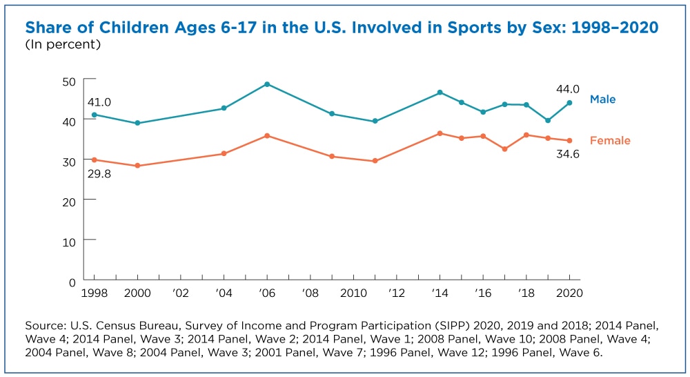 Poll: Many adults played sports when young, but few still play