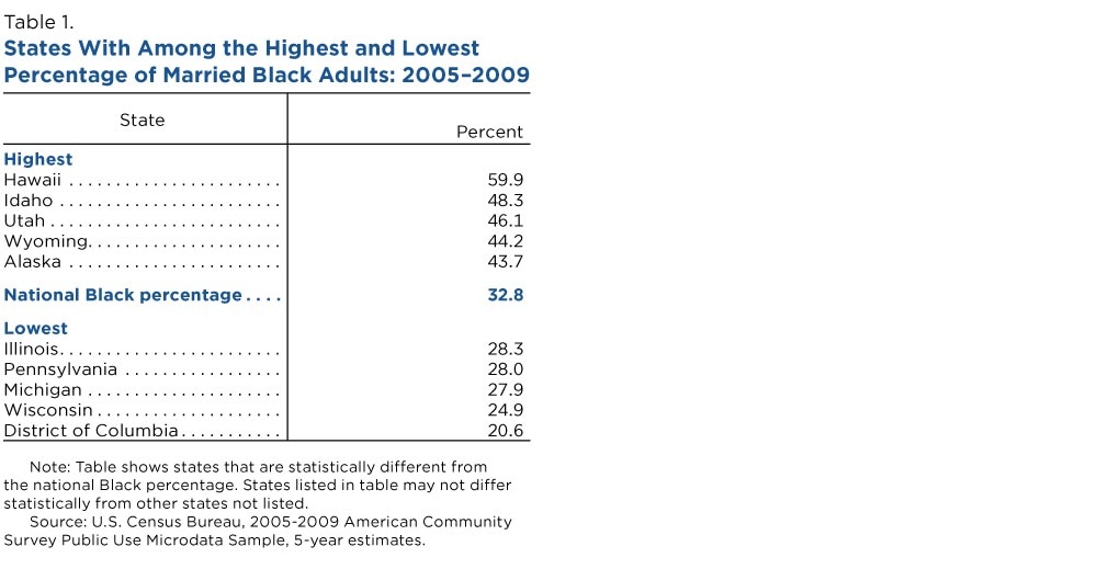 Marriage Prevalence for Black Adults Varies by State