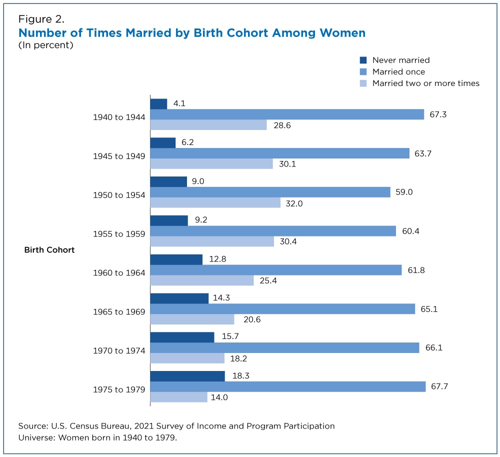 Does Marrying Younger Mean Marrying More Often?