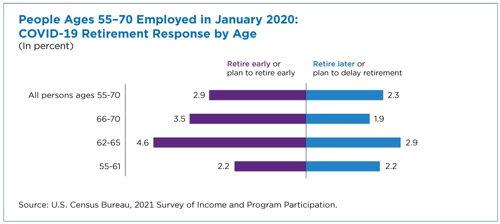 Amid the pandemic, a rising share of older U.S. adults are now retired