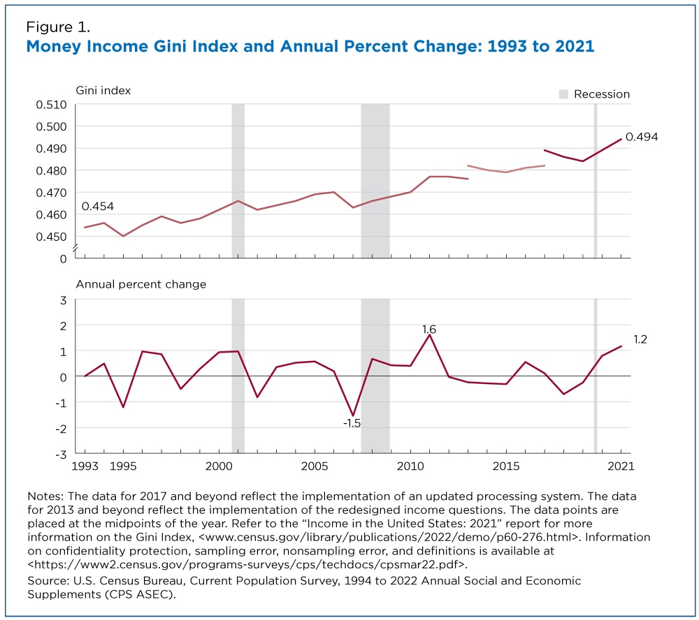 social inequality in america