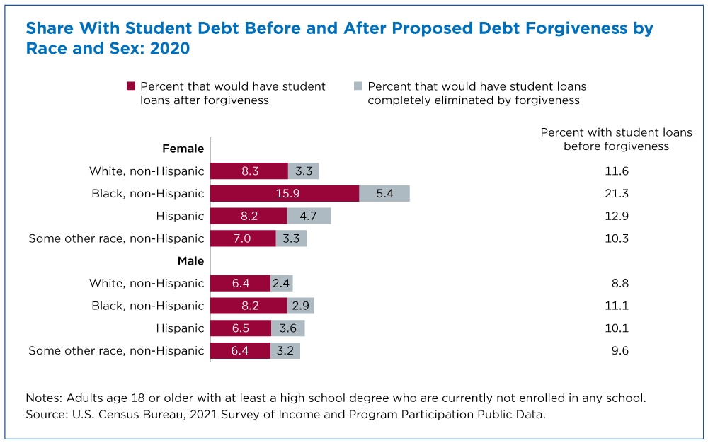 Student loan forgiveness