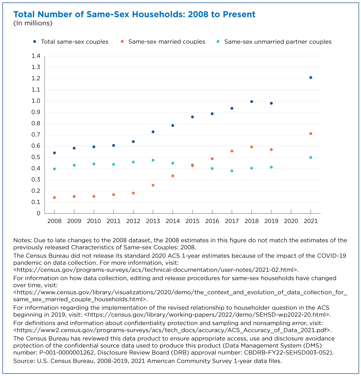 Number of Same-Sex Couple Households Exceeded 1 Million in 2021 photo