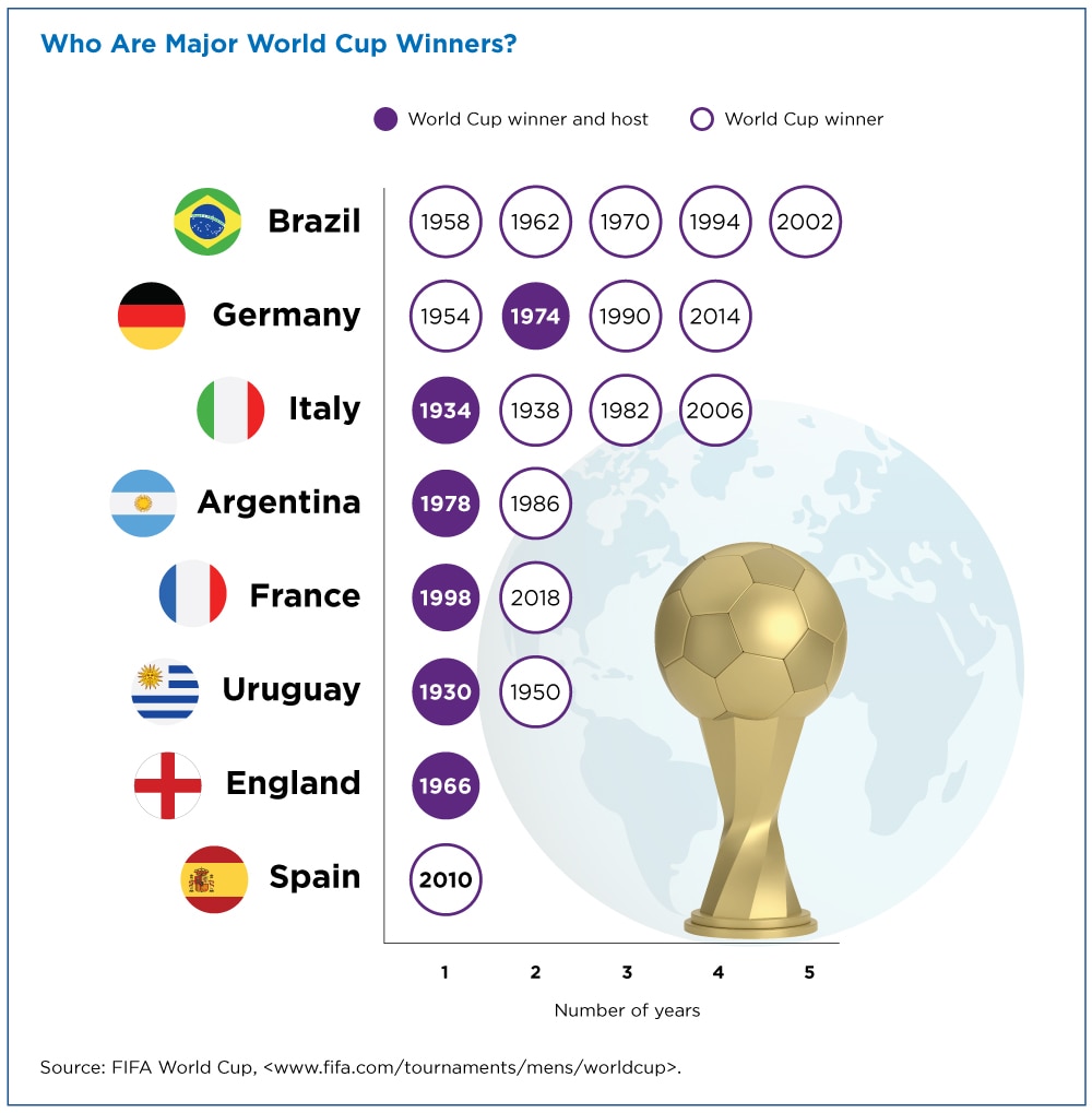 Who has won the most World Cups? List of winners all-time in men's