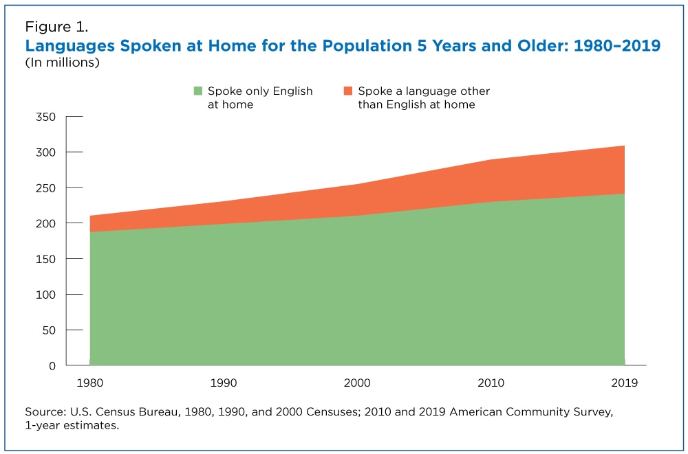 Census data on languages of Spain