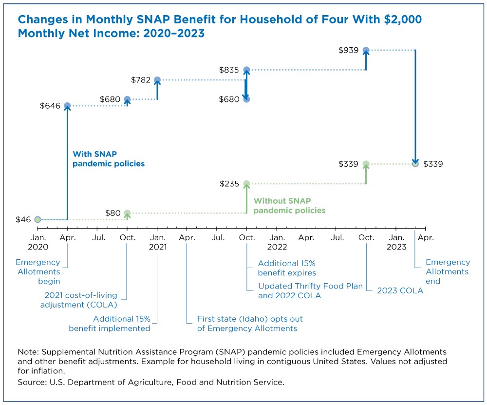 Impact of the End of Extra SNAP Benefits