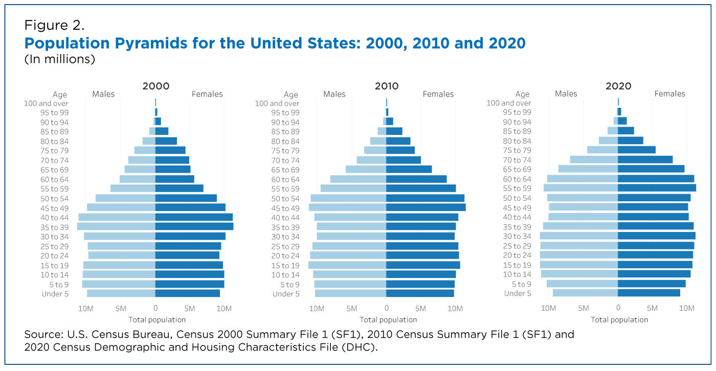 Us Population 2025 By Age Corny Nicolle