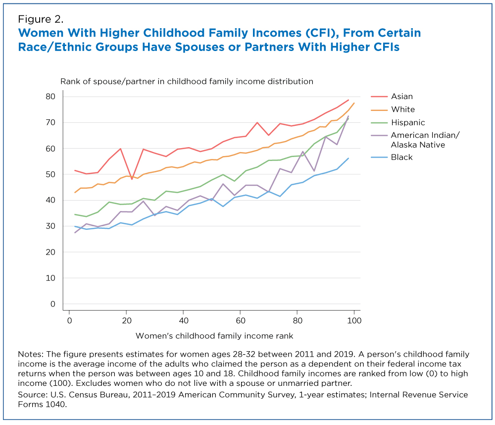 Opportunities for Marriage, Partnership Shape Womens Family Incomes picture pic