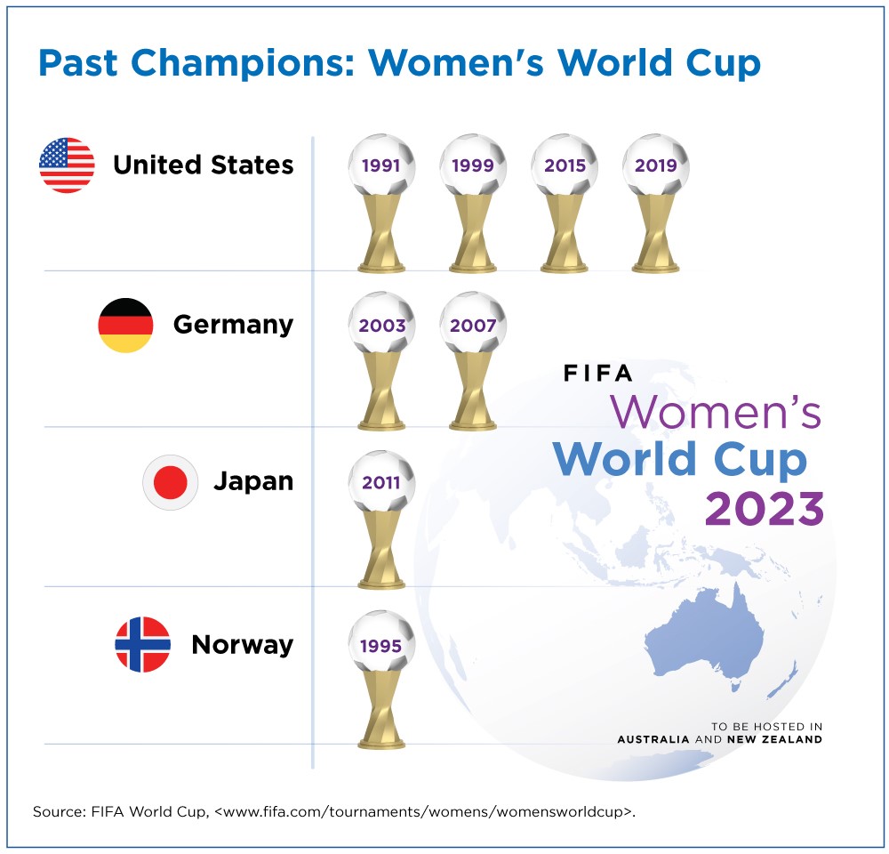 List of FIFA Women's World Cup Winners (1991 - 2023): Year and Nation-wise