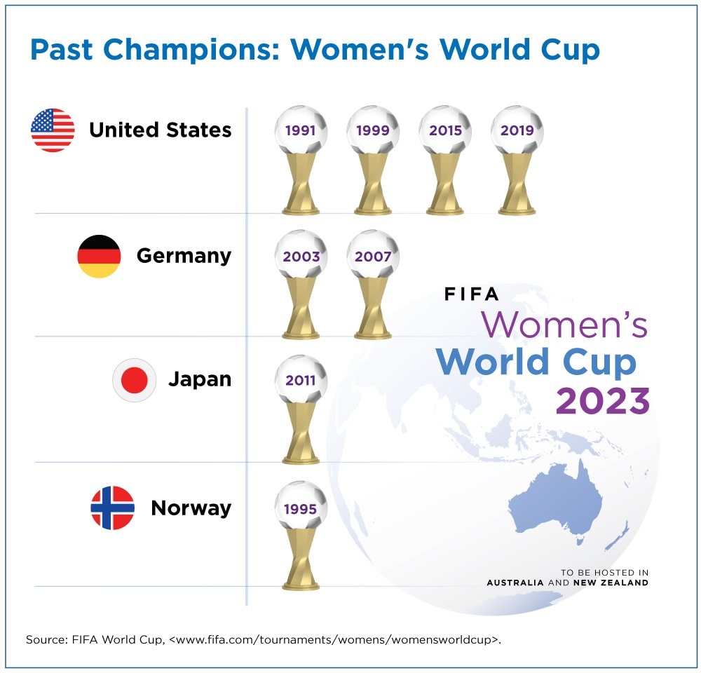 List of FIFA Women's World Cup Winners (1991 - 2023): Year and Nation-wise