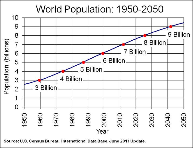 World 1950-2050