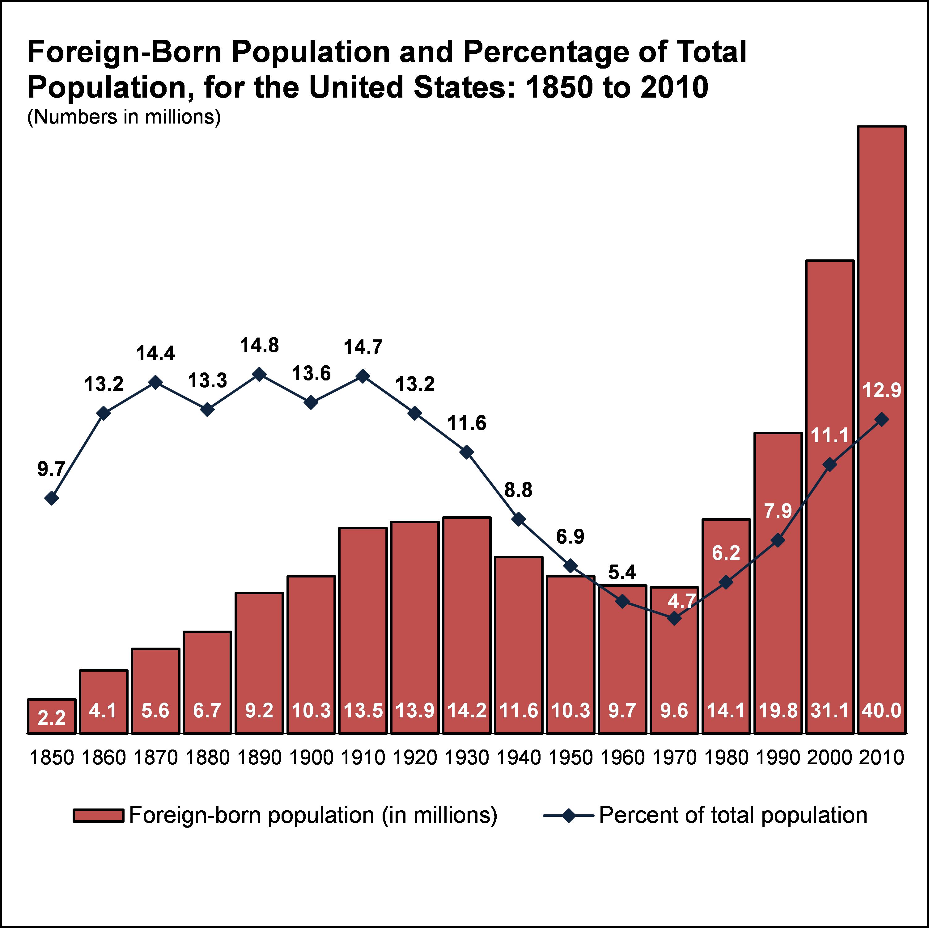 Growth Of The Foreign Born Population Since 1970 