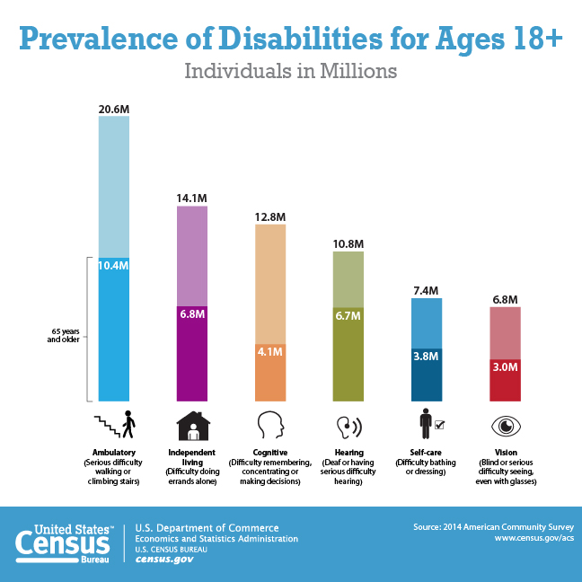 Prevalence Of Disabilities For Ages 18 