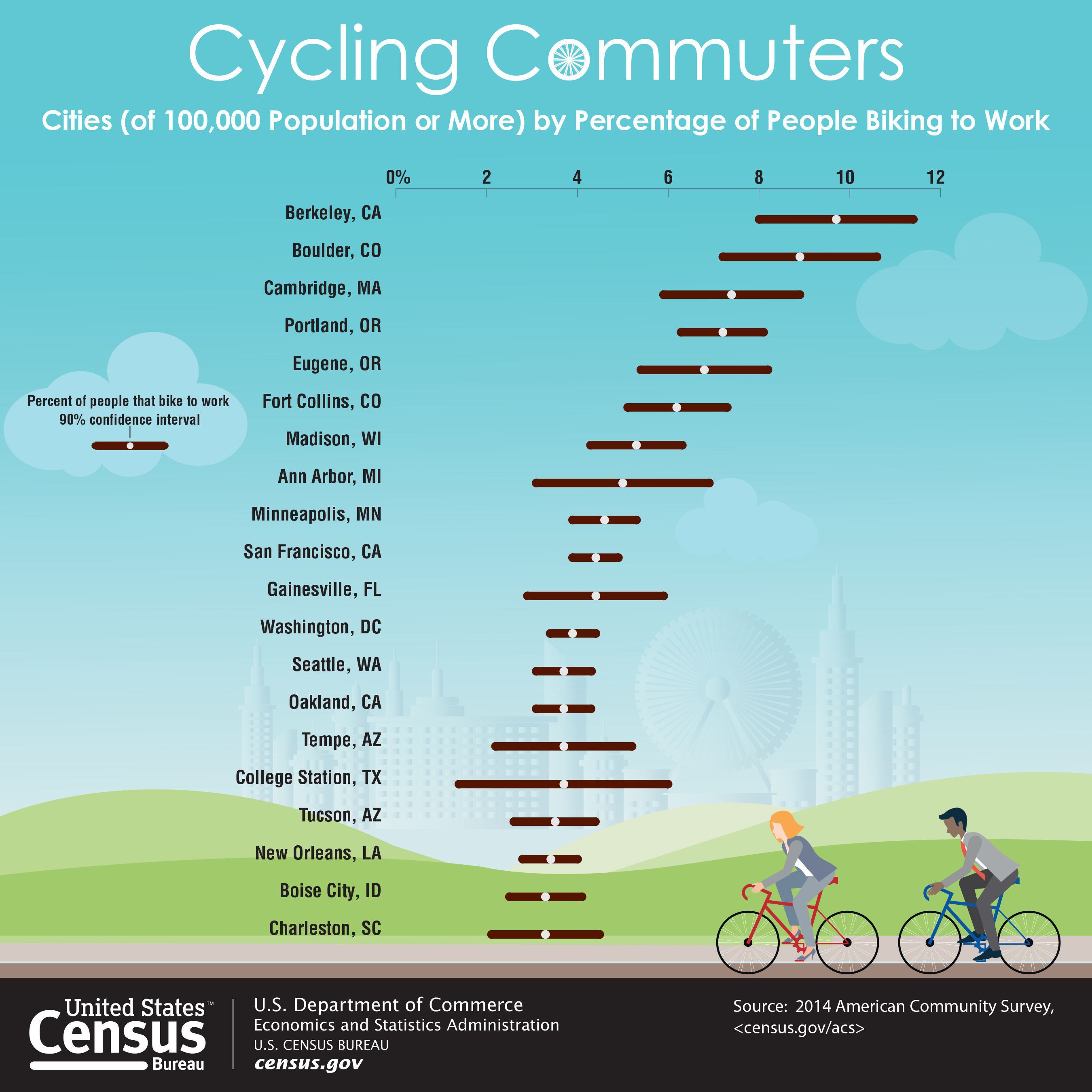 Chart showing the percentage of residents commuting to work by bike for US cities with population greater than 100,000 people.