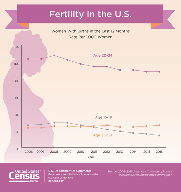 fertility-in-the-u-s
