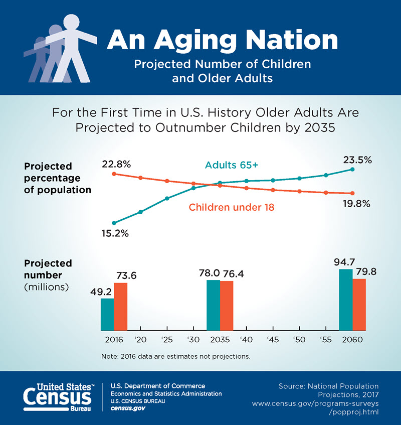 Us Population Chart By Age