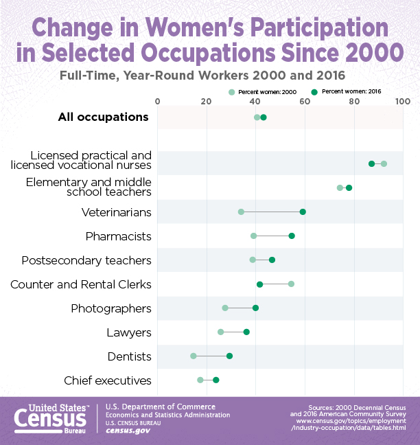 graph with current stats for women's occupations