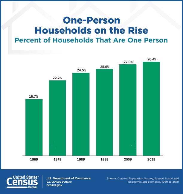 Figure S1: Population size per household size and number of households