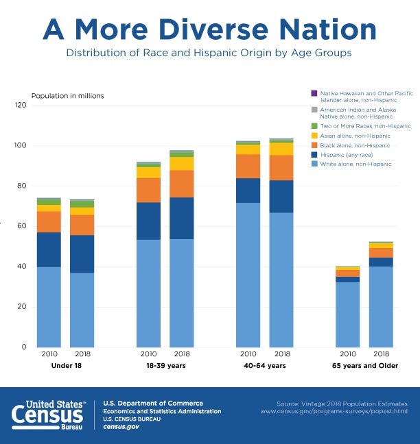 Visualizing American Income Levels by Age Group