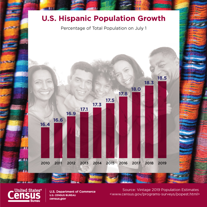Ilustración 1: Crecimiento de la proporción de población hispana sobre el total de EEUU en porcentaje.