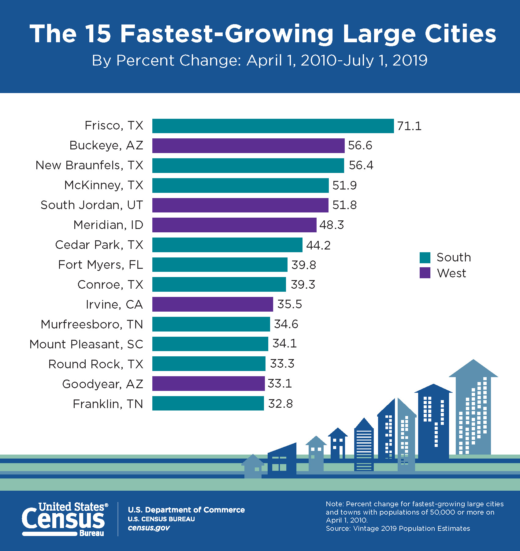 What is the fastest growing city in the US?
