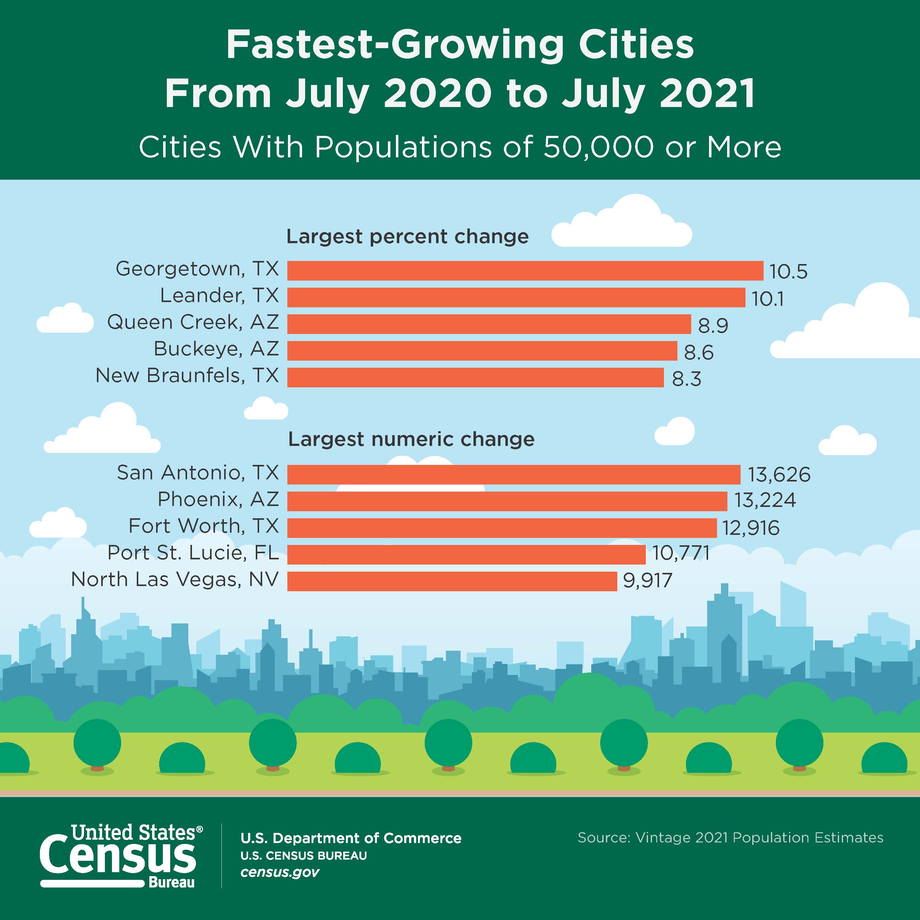 What are the top 5 growing cities in America?