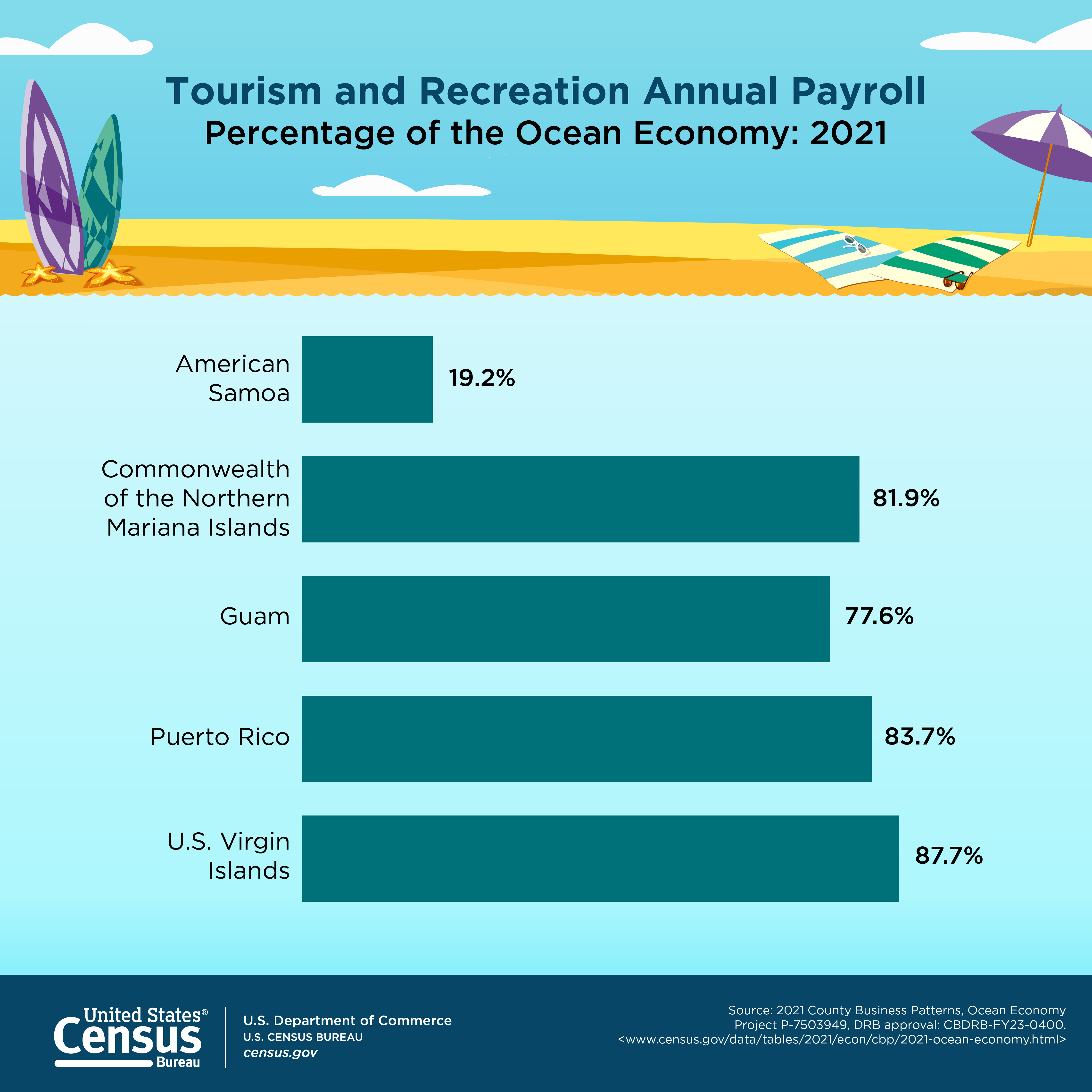 Tourism and Recreation Annual Payroll Percentage of the Ocean Economy