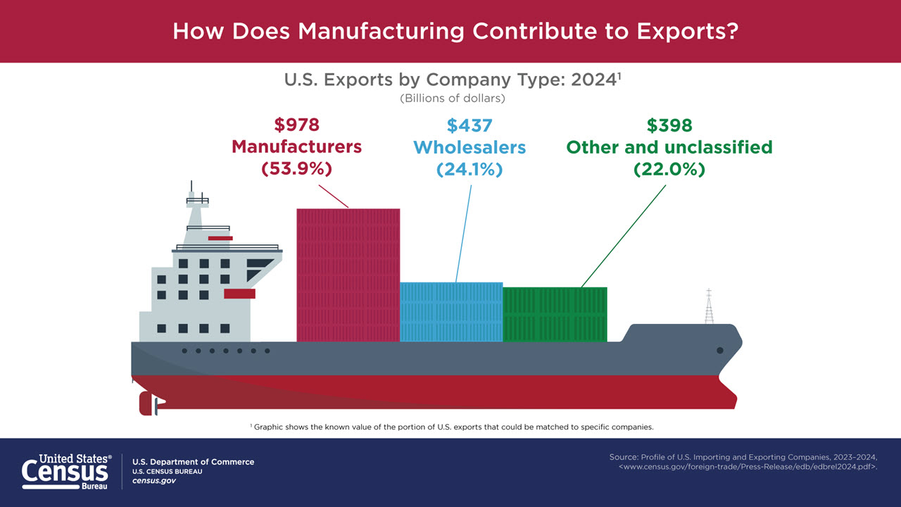 How Does Manufacturing Contribute to Exports