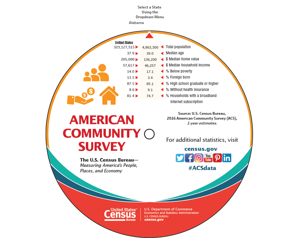 Konvention Enig med Dekoration 2016 American Community Survey (ACS) Interactive Data Wheel