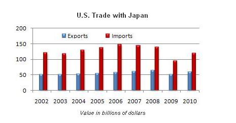 Japanese imports from usa discount