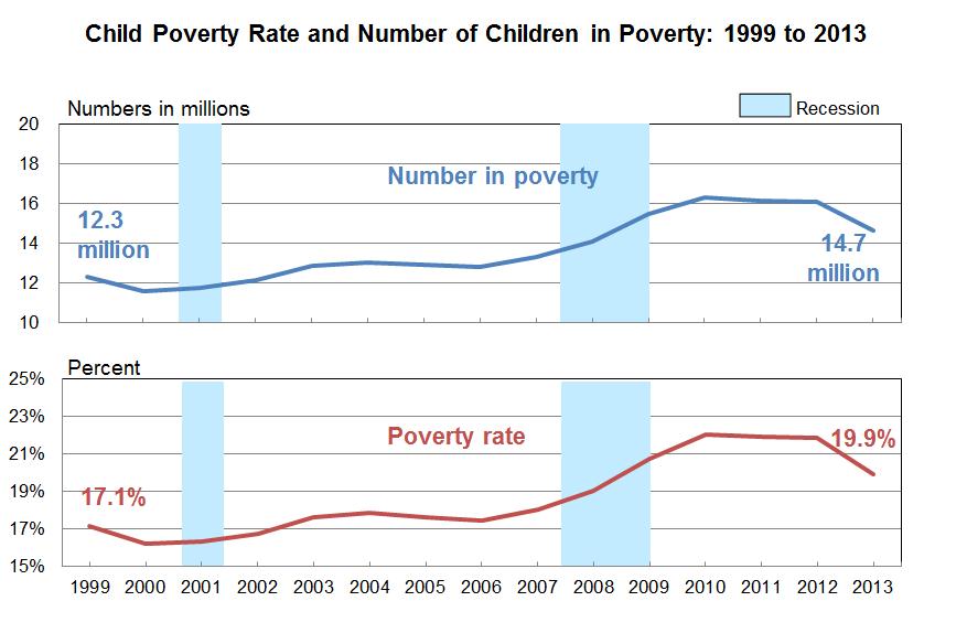 Child Poverty in the United States | Econofact