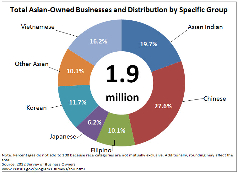 Asian-Owned Businesses Nearing Two Million