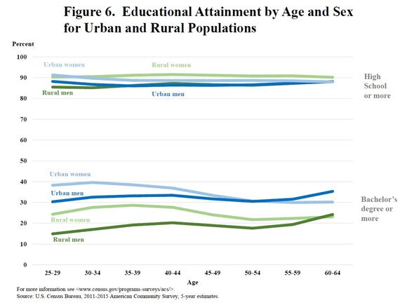 A Glance At The Age Structure And Labor Force Participation Of Rural