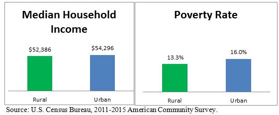 Poverty Chart 2016