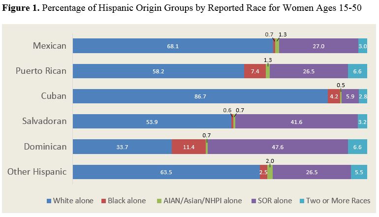 Does Recent Fertility Among Hispanic Women Differ By Race