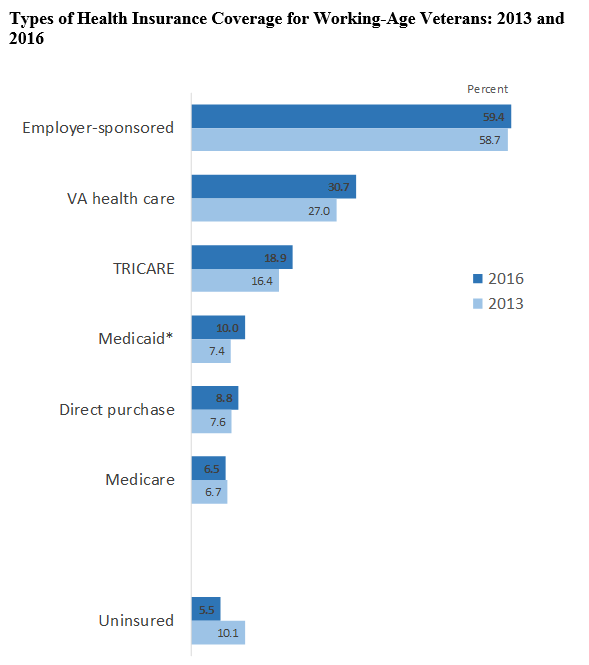 Va Medical Benefits Chart