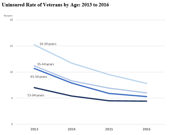 Va Benefit Chart 2017