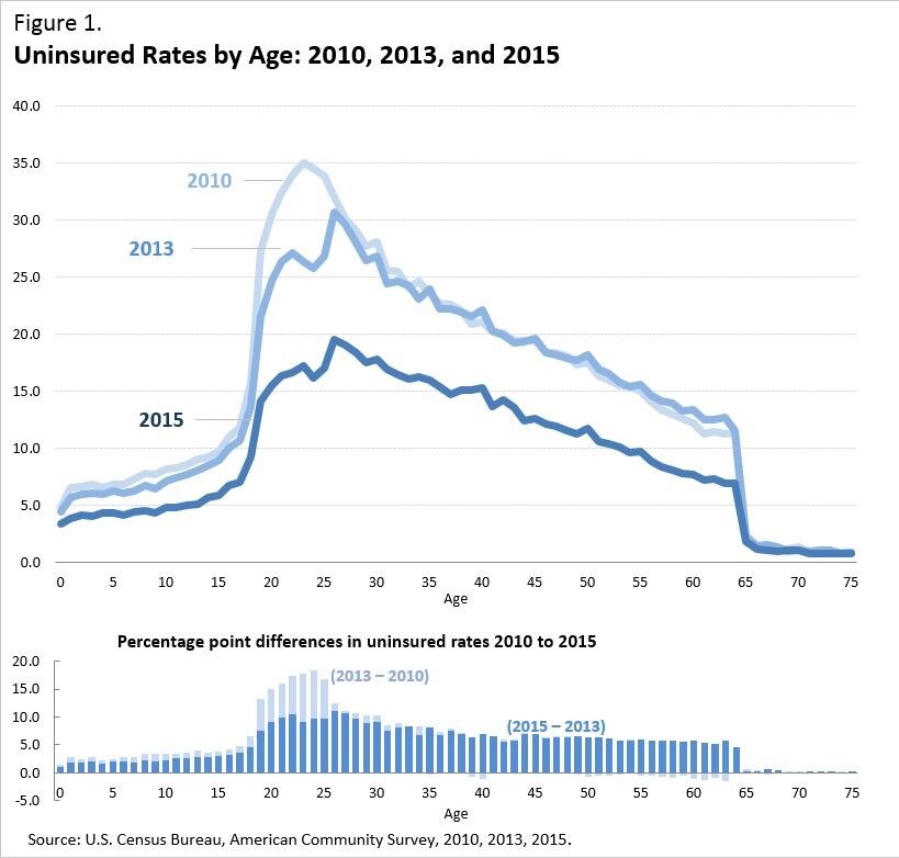 Another Look At Health Insurance Coverage Rates For Young Adults