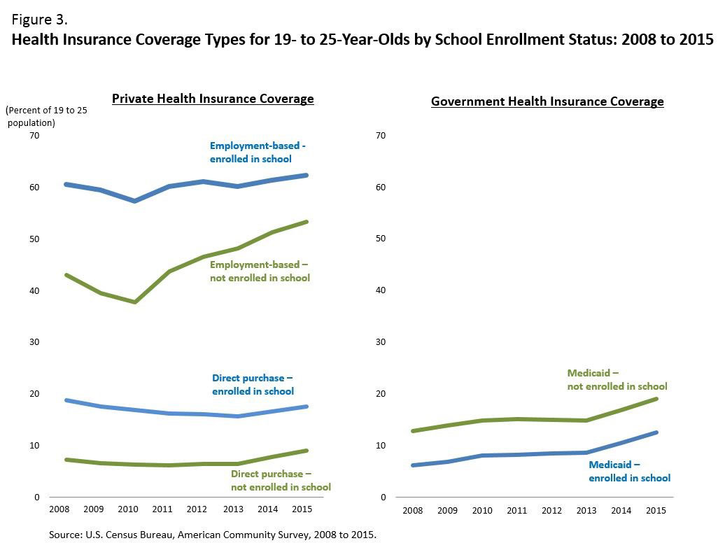 Another Look At Health Insurance Coverage Rates For Young Adults - 