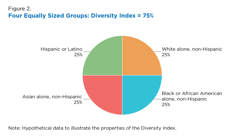 Measuring Racial And Ethnic Diversity