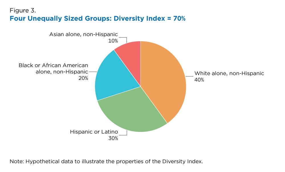 Measuring Racial And Ethnic Diversity